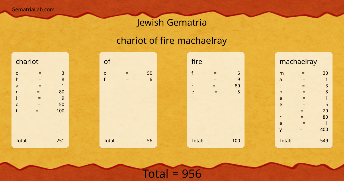 chariot of fire machaelray in jewish Gematria